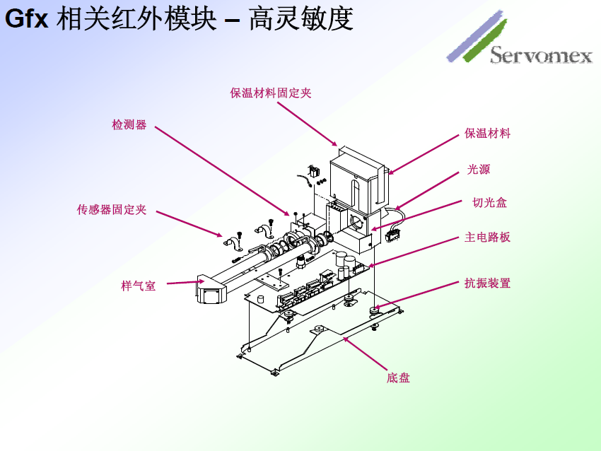 SERVOPRO4100氣體分析儀 SERVOPRO4100氣體分析儀