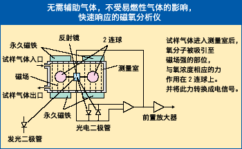 富士電機ZKJ紅外線氣體分析儀 富士電機ZKJ紅外線氣體分析儀