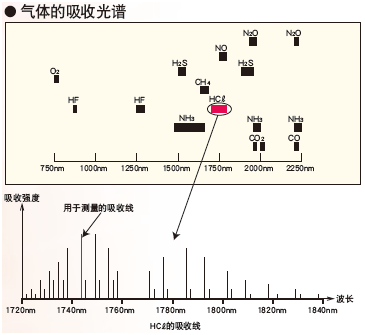 ZSS型激光式氣體分析儀激光光譜圖 ZSS型激光式氣體分析儀激光光譜圖