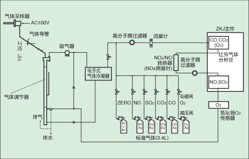 氣體采樣系統(tǒng)氣路流程圖 氣體采樣系統(tǒng)氣路流程圖